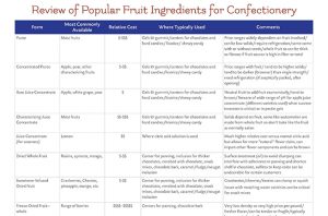 Popular Fruit Ingredients for Confectionery