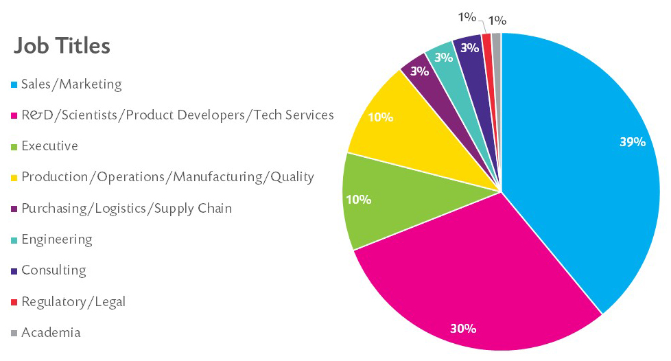 Breakdown of job titles and percentages